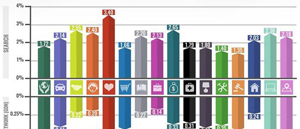 Google Adwords Benchmarks