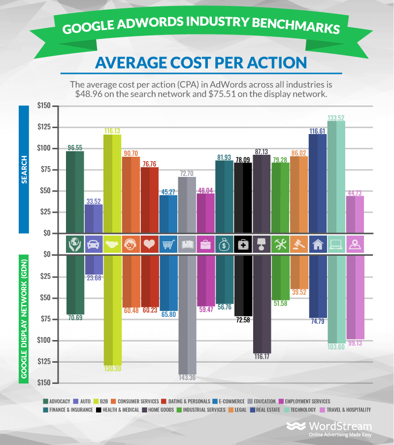 Average Cost per Action (CPA) in Google Ads by Industry Benchmark