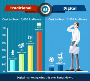 Traditional marketing vs. Digital Marketing