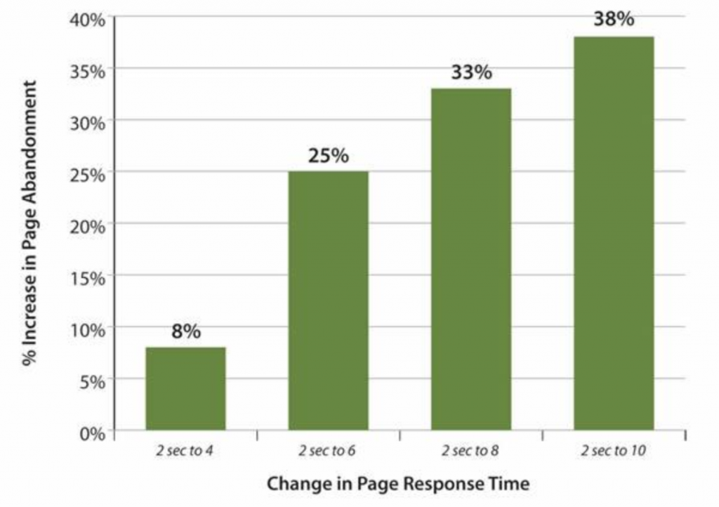 Conversions from Page Response Times