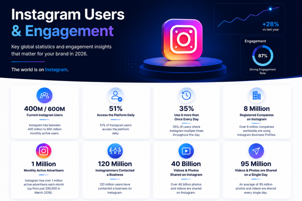 Instagram Users and Engagement