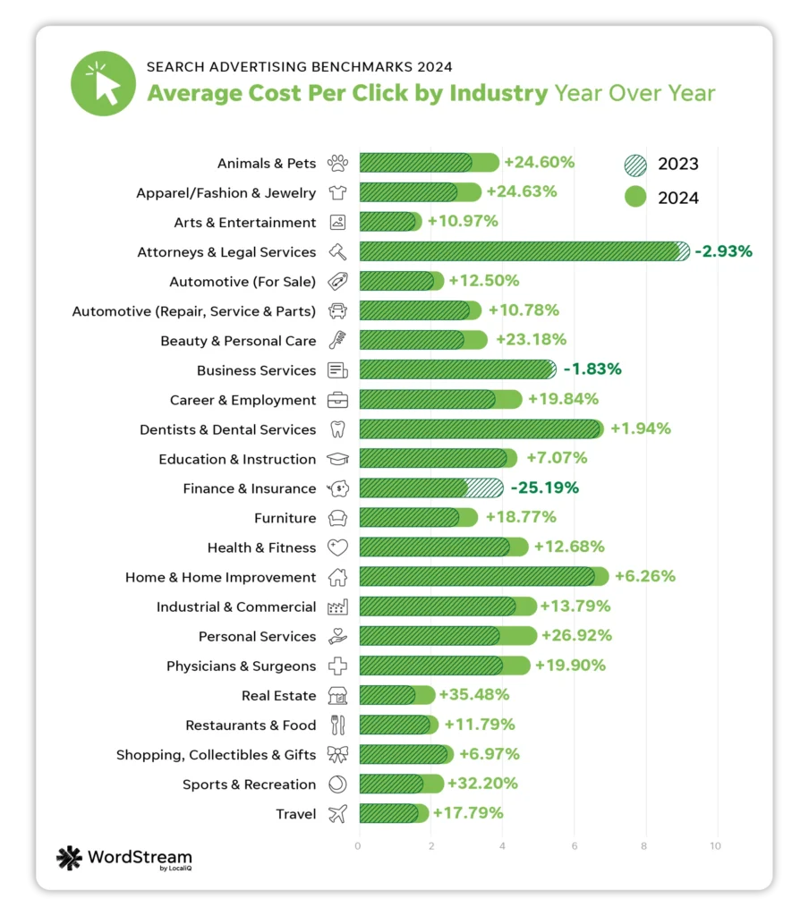 Average Cost Per Click: YoY