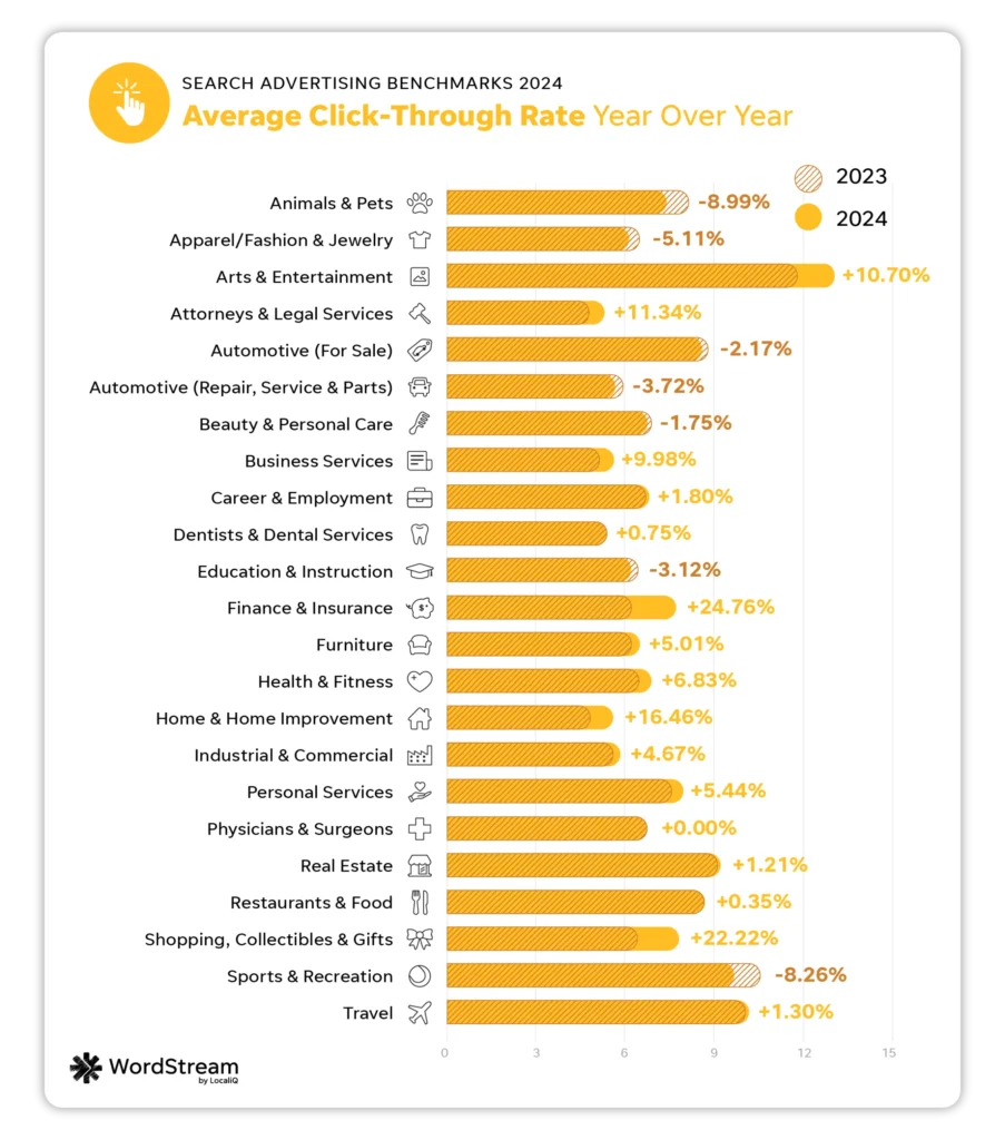 Average click-through rate: YoY