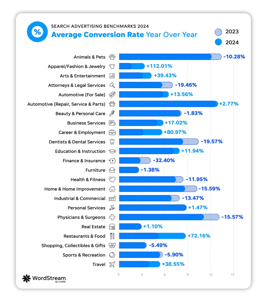 Average conversion rate: YoY