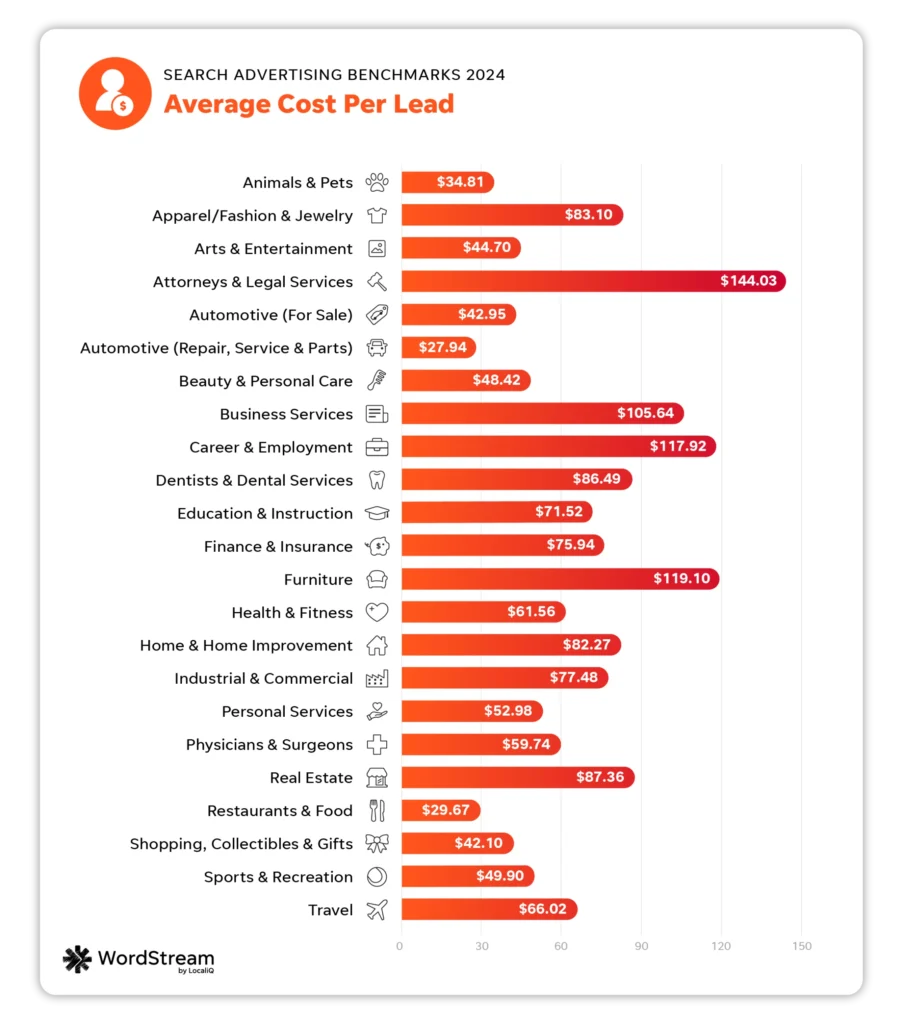 The average cost per lead in Google Ads in 2024 is $66.69.

