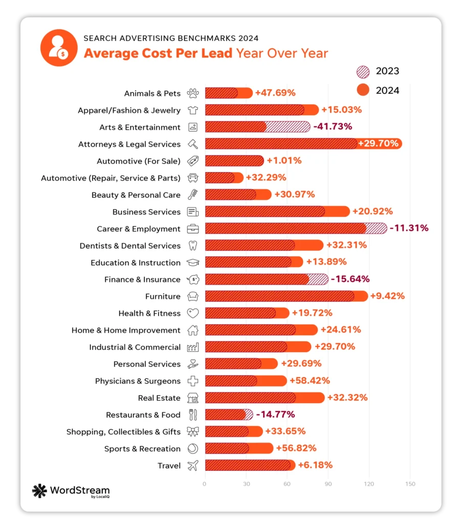 Cost Per Lead On Average: YoY