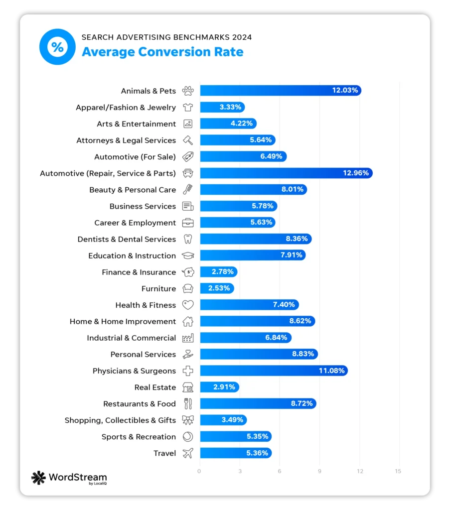 The average conversion rate in Google Ads in 2024 is 6.96%.