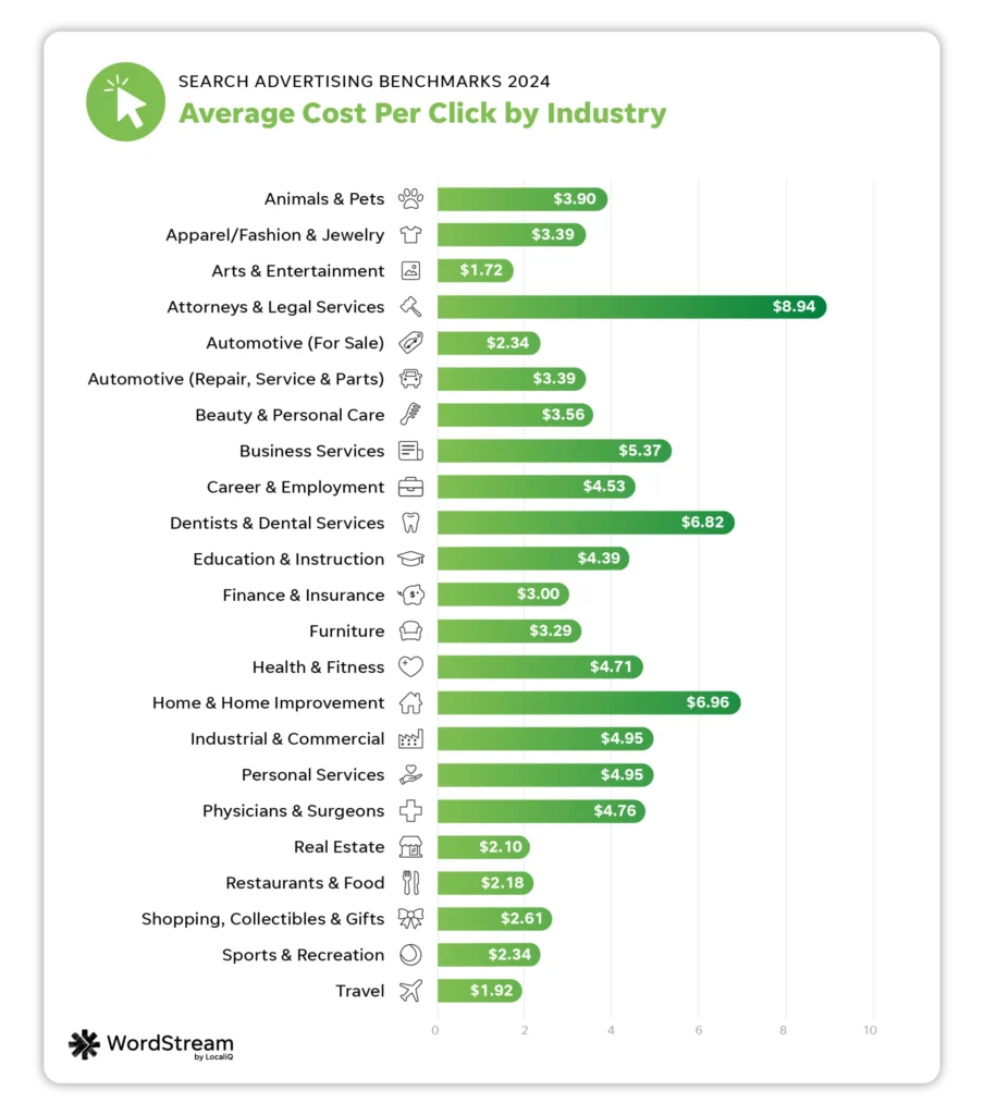 The average cost per click in Google Ads in 2024 is $4.66.