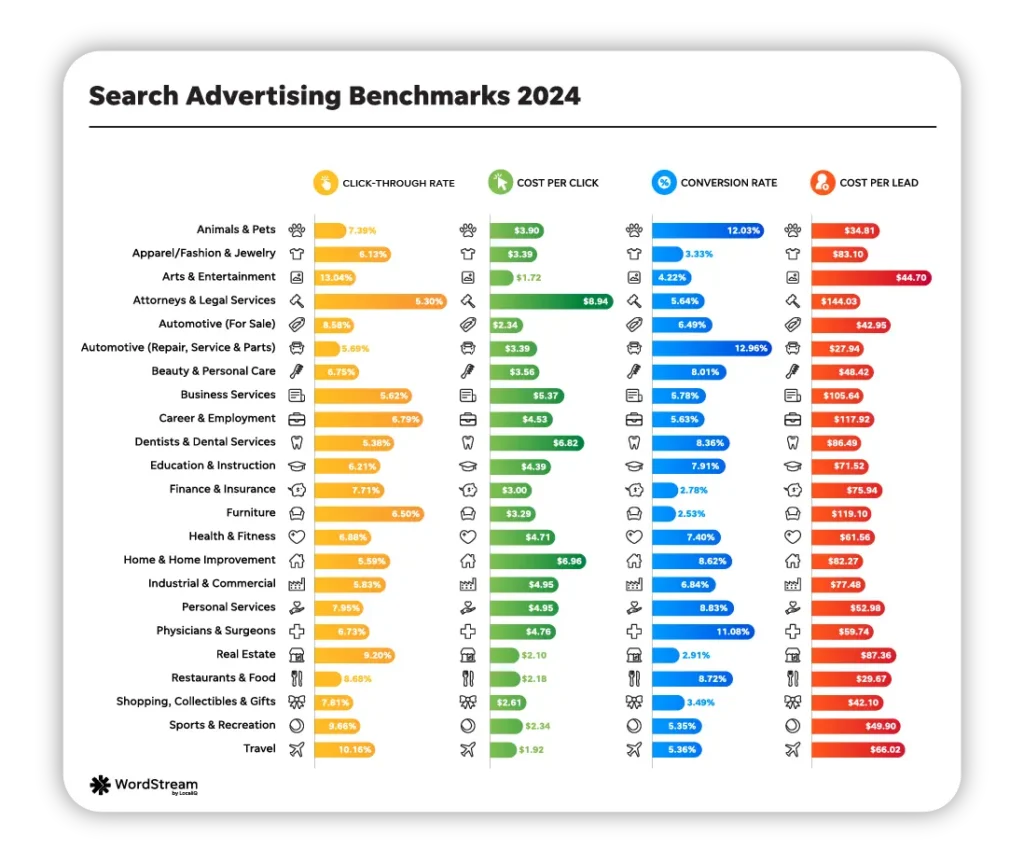 Search Ads Benchmarks for Every Industry