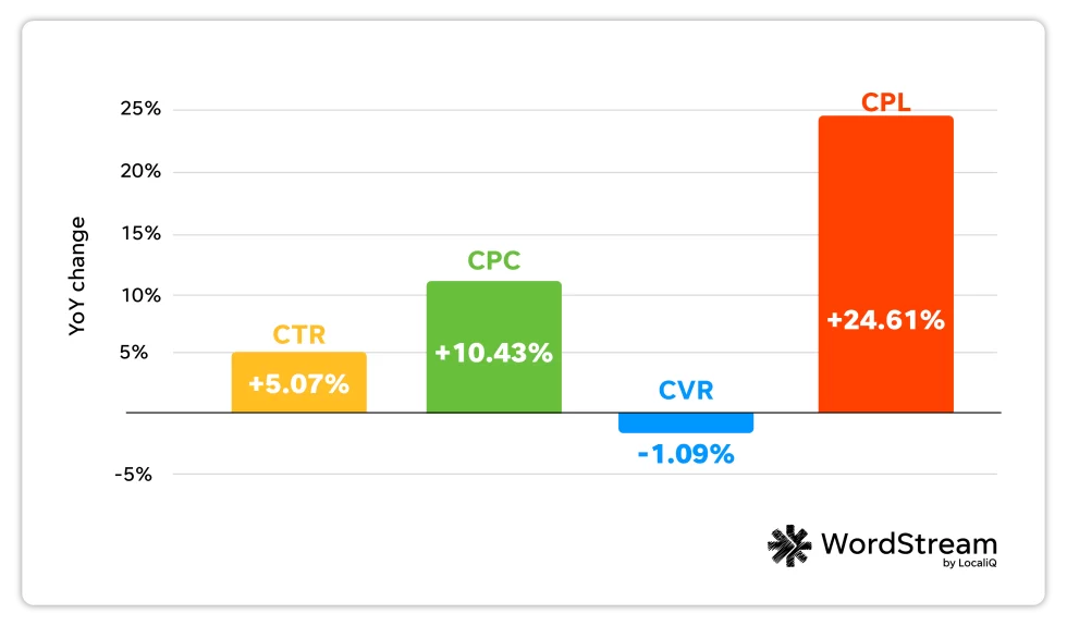 Search Ads Benchmarks Trends for Your Business
