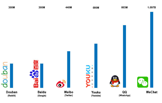 China Social Media App Number Of Users