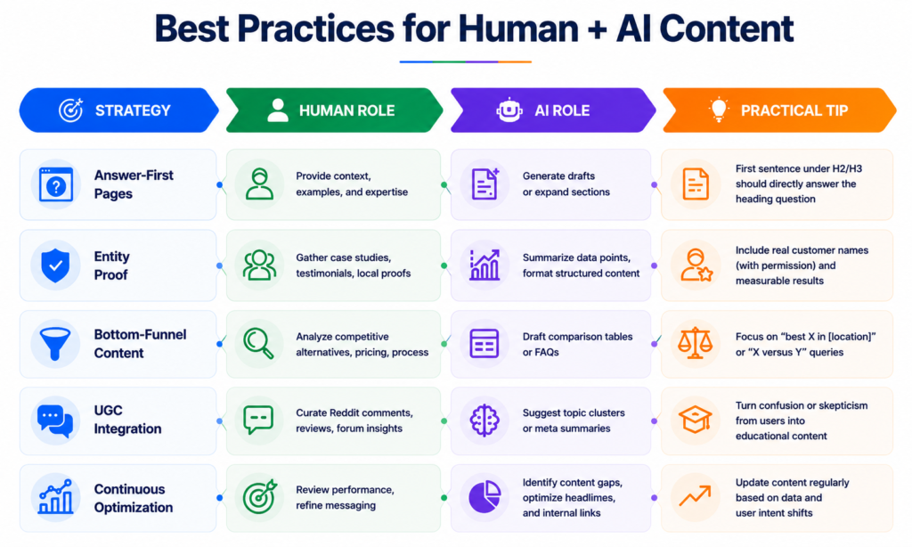 Best Practices for Human AI content