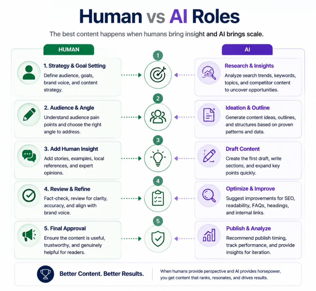 Human vs Ai Roles