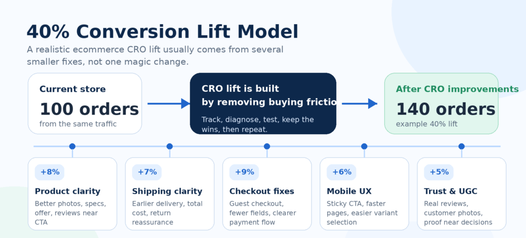 forty-percent-conversion-lift-model
